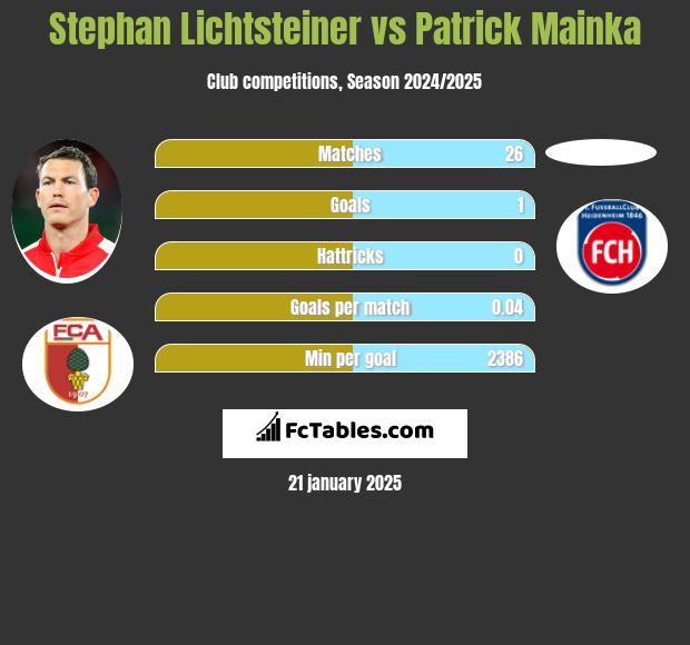 Stephan Lichtsteiner vs Patrick Mainka h2h player stats