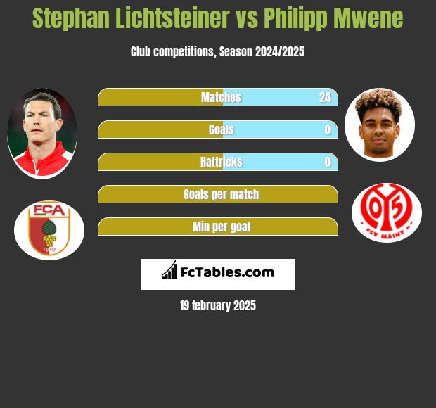 Stephan Lichtsteiner vs Philipp Mwene h2h player stats