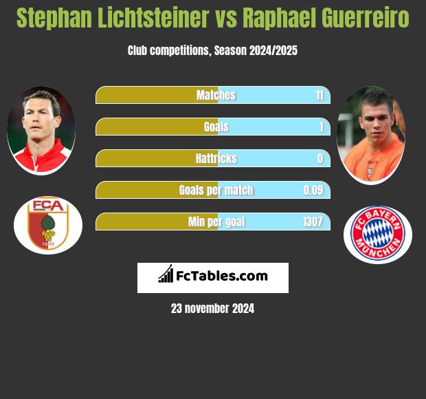 Stephan Lichtsteiner vs Raphael Guerreiro h2h player stats