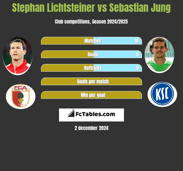 Stephan Lichtsteiner vs Sebastian Jung h2h player stats