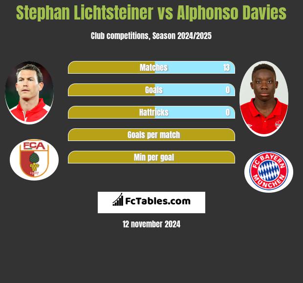 Stephan Lichtsteiner vs Alphonso Davies h2h player stats