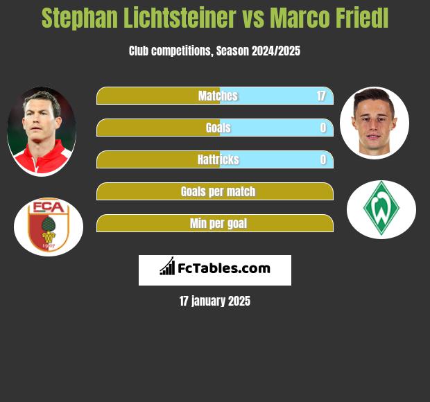 Stephan Lichtsteiner vs Marco Friedl h2h player stats