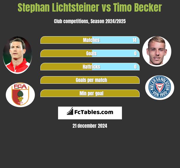 Stephan Lichtsteiner vs Timo Becker h2h player stats