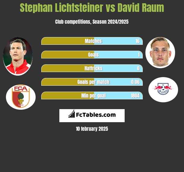 Stephan Lichtsteiner vs David Raum h2h player stats