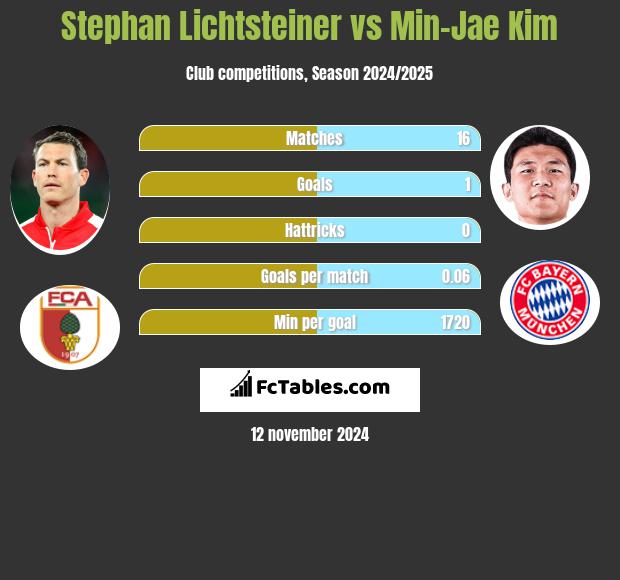 Stephan Lichtsteiner vs Min-Jae Kim h2h player stats