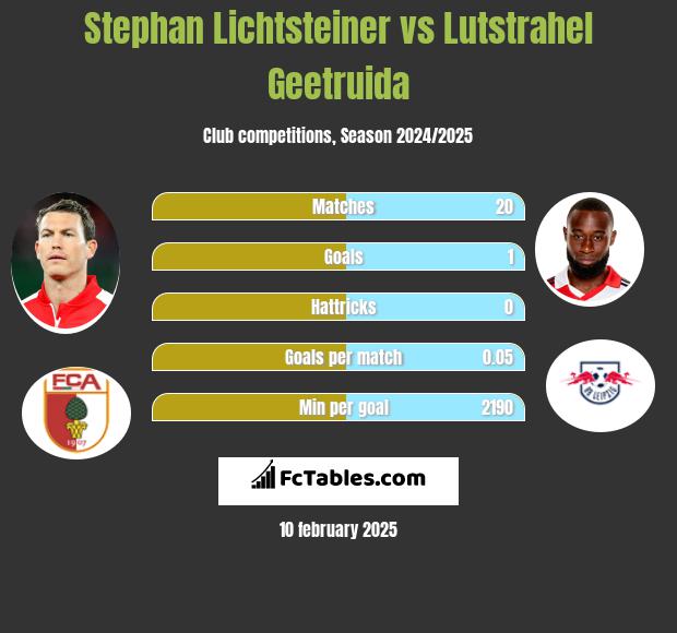 Stephan Lichtsteiner vs Lutstrahel Geetruida h2h player stats