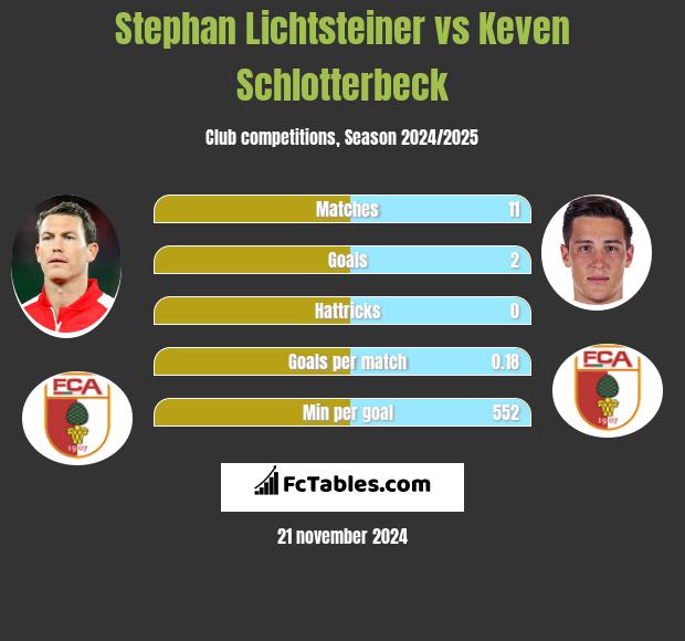 Stephan Lichtsteiner vs Keven Schlotterbeck h2h player stats