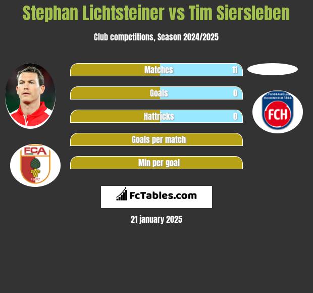 Stephan Lichtsteiner vs Tim Siersleben h2h player stats