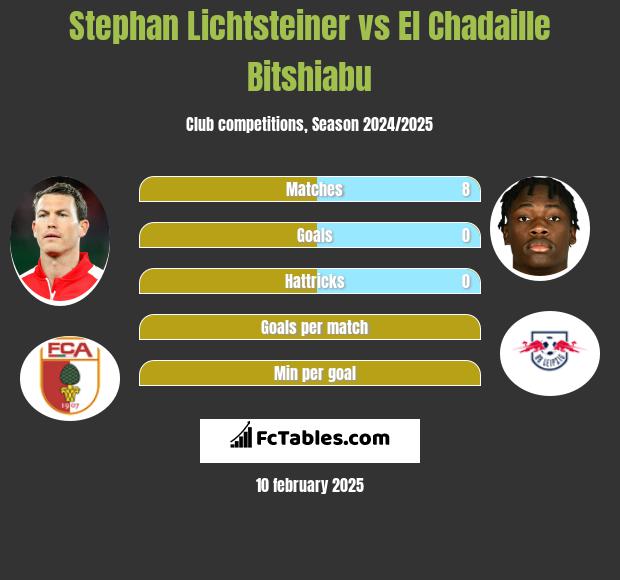 Stephan Lichtsteiner vs El Chadaille Bitshiabu h2h player stats