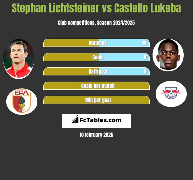 Stephan Lichtsteiner vs Castello Lukeba h2h player stats