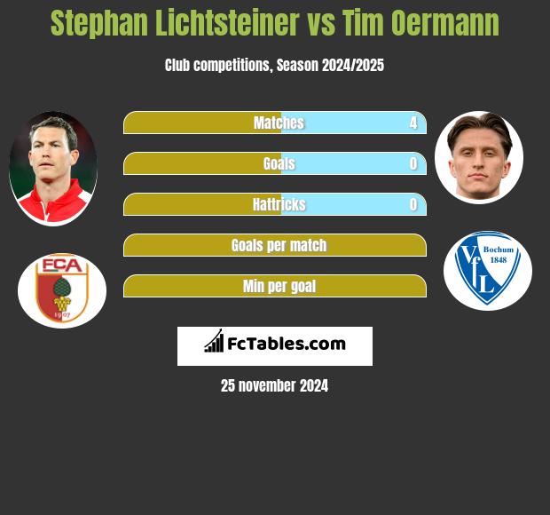 Stephan Lichtsteiner vs Tim Oermann h2h player stats