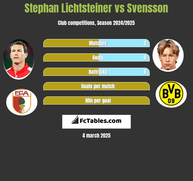 Stephan Lichtsteiner vs Svensson h2h player stats