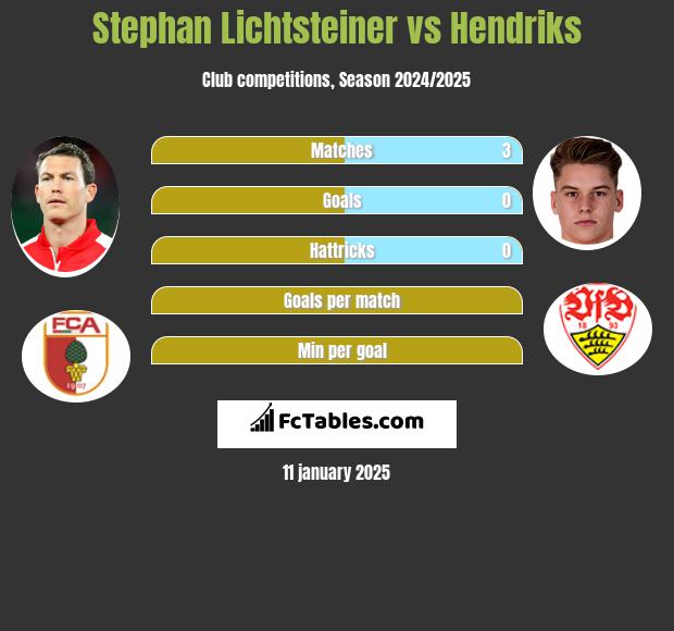 Stephan Lichtsteiner vs Hendriks h2h player stats