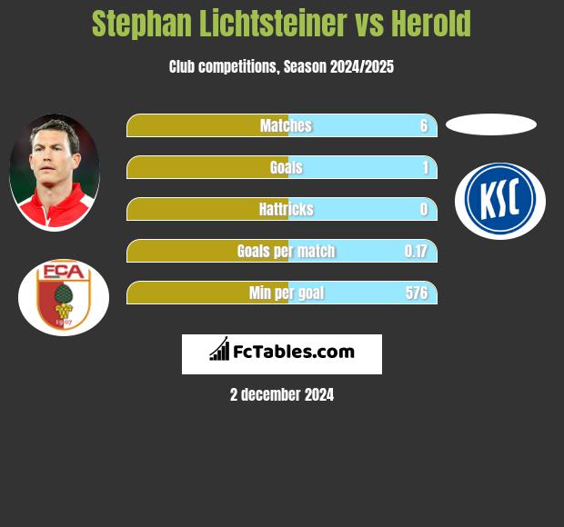 Stephan Lichtsteiner vs Herold h2h player stats