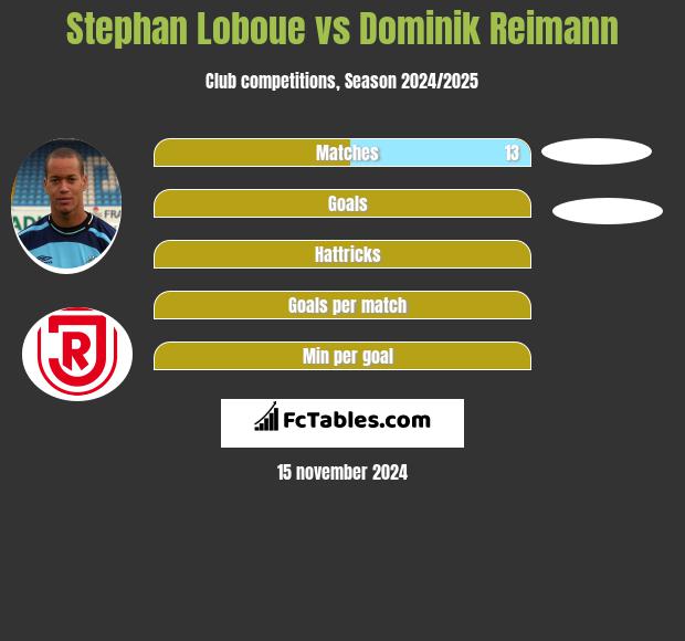 Stephan Loboue vs Dominik Reimann h2h player stats