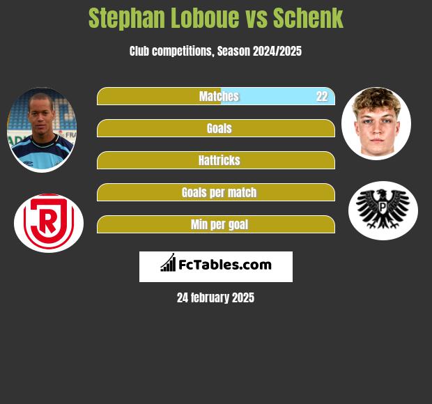 Stephan Loboue vs Schenk h2h player stats