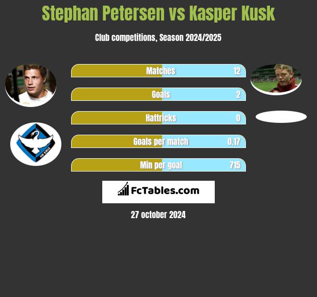 Stephan Petersen vs Kasper Kusk h2h player stats