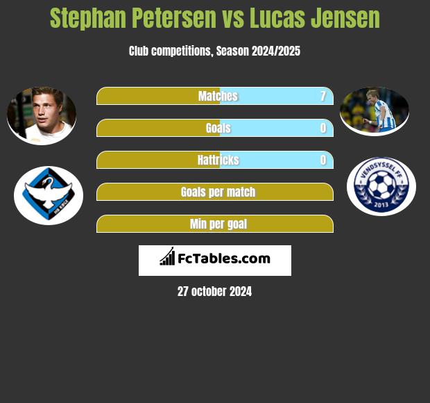 Stephan Petersen vs Lucas Jensen h2h player stats