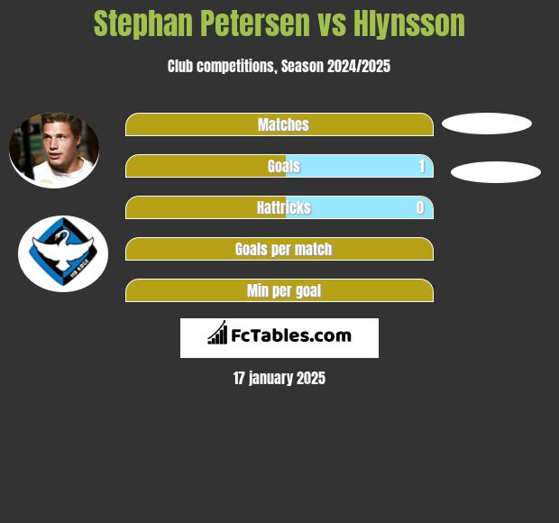 Stephan Petersen vs Hlynsson h2h player stats