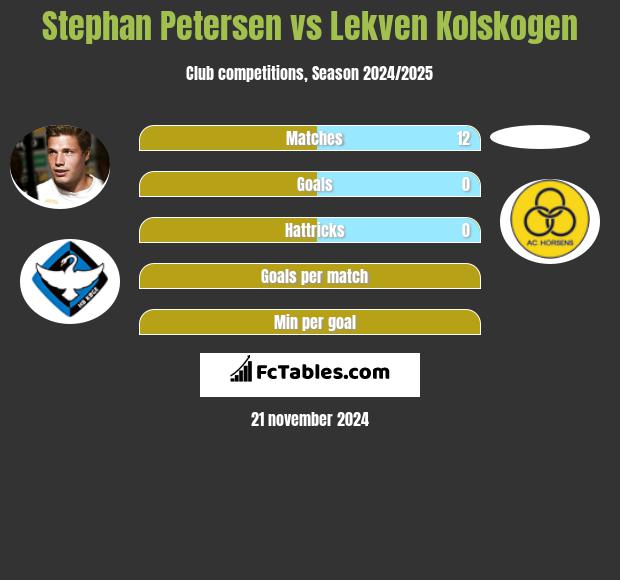 Stephan Petersen vs Lekven Kolskogen h2h player stats