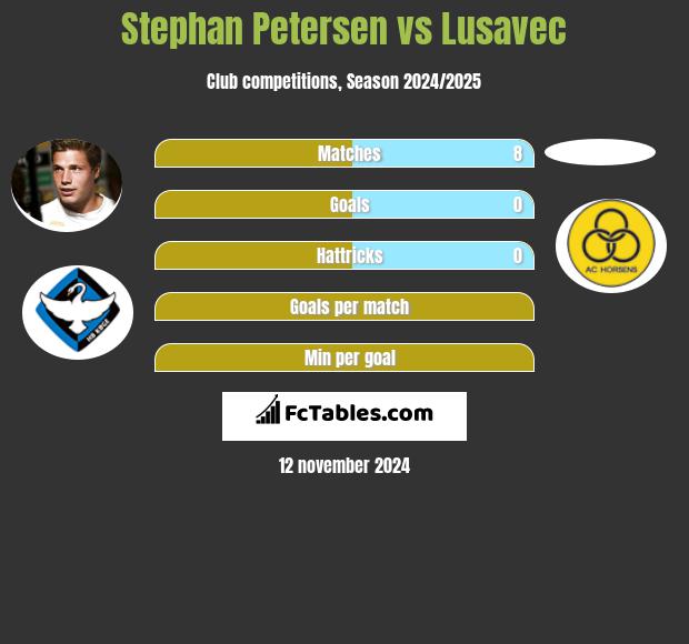 Stephan Petersen vs Lusavec h2h player stats