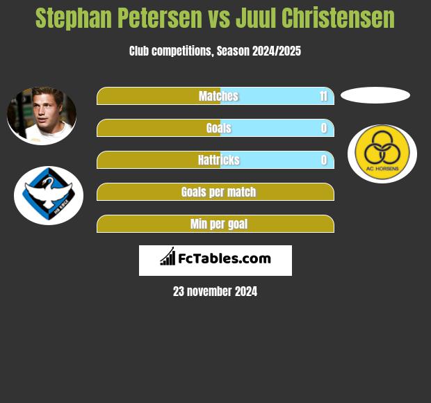 Stephan Petersen vs Juul Christensen h2h player stats