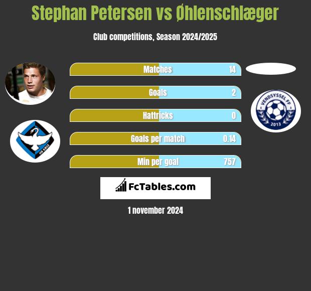 Stephan Petersen vs Øhlenschlæger h2h player stats