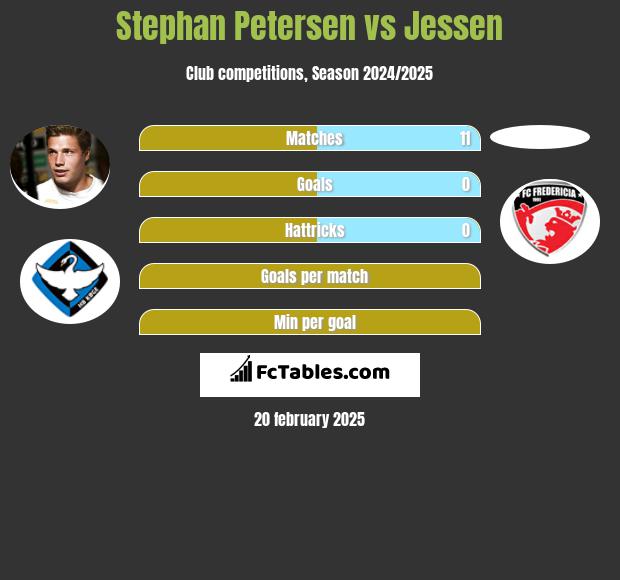 Stephan Petersen vs Jessen h2h player stats