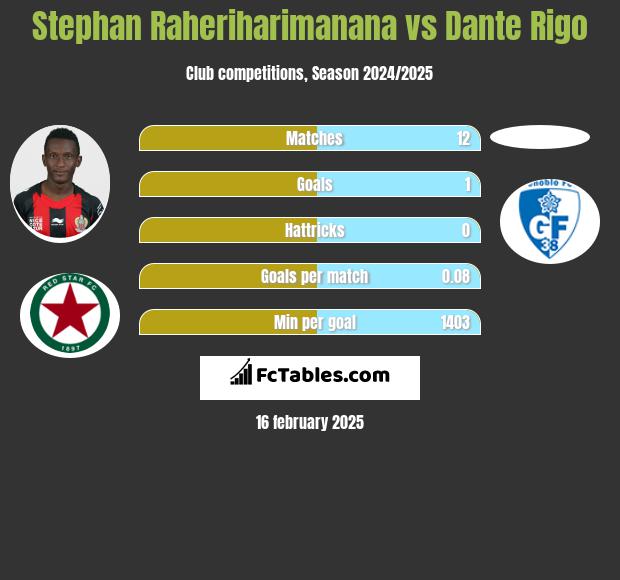 Stephan Raheriharimanana vs Dante Rigo h2h player stats