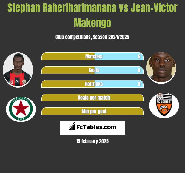 Stephan Raheriharimanana vs Jean-Victor Makengo h2h player stats