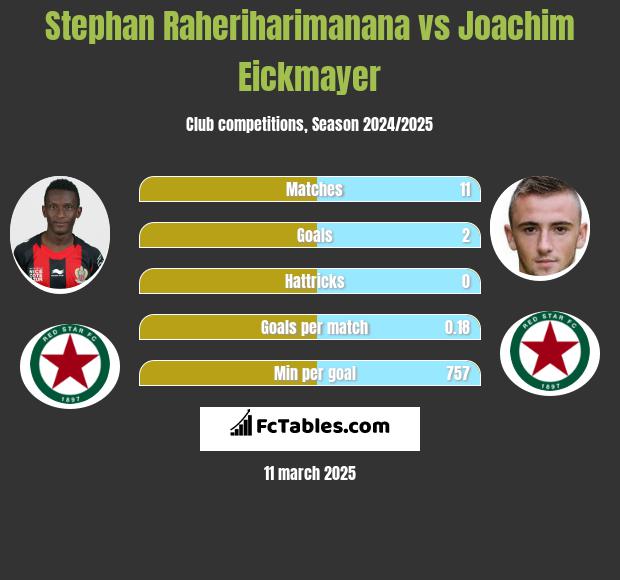 Stephan Raheriharimanana vs Joachim Eickmayer h2h player stats