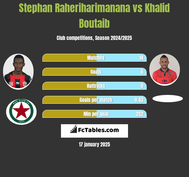 Stephan Raheriharimanana vs Khalid Boutaib h2h player stats