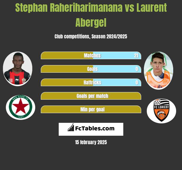 Stephan Raheriharimanana vs Laurent Abergel h2h player stats