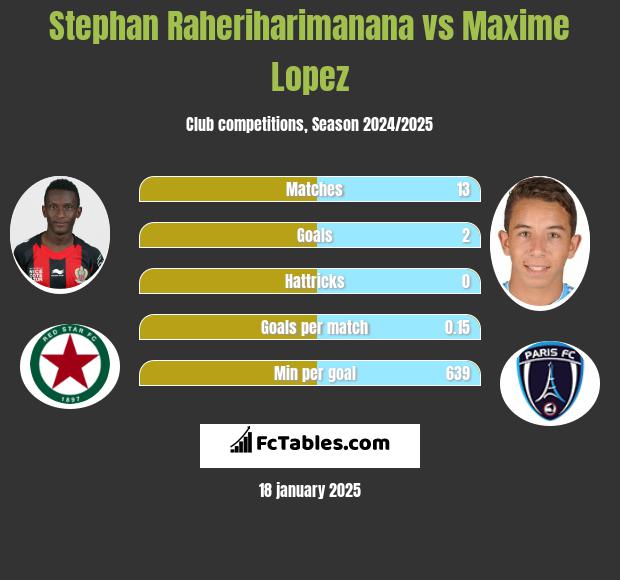 Stephan Raheriharimanana vs Maxime Lopez h2h player stats