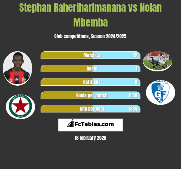 Stephan Raheriharimanana vs Nolan Mbemba h2h player stats