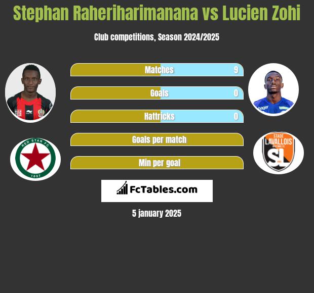 Stephan Raheriharimanana vs Lucien Zohi h2h player stats