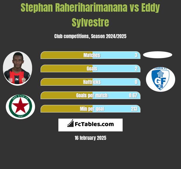 Stephan Raheriharimanana vs Eddy Sylvestre h2h player stats