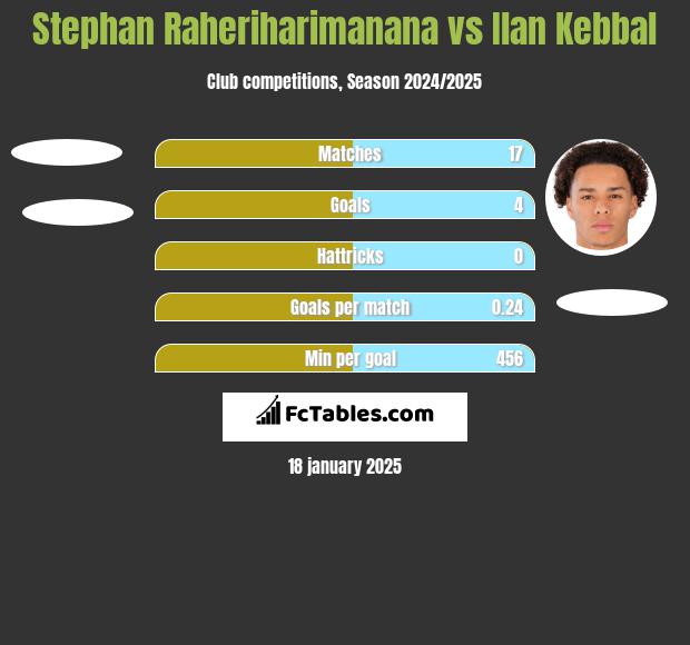 Stephan Raheriharimanana vs Ilan Kebbal h2h player stats