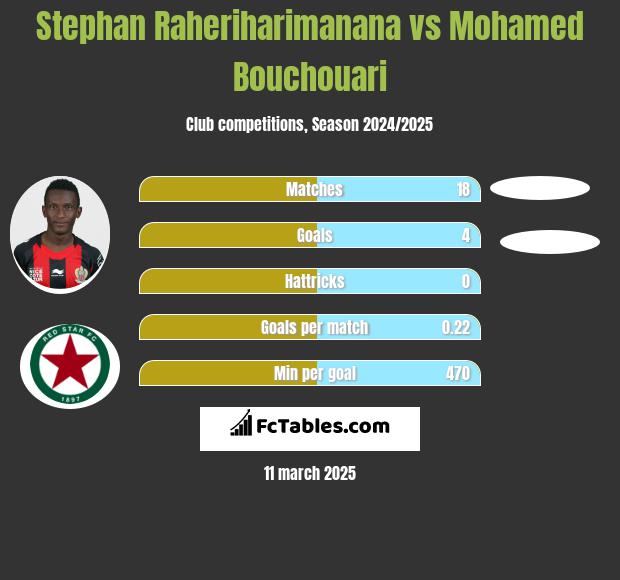 Stephan Raheriharimanana vs Mohamed Bouchouari h2h player stats