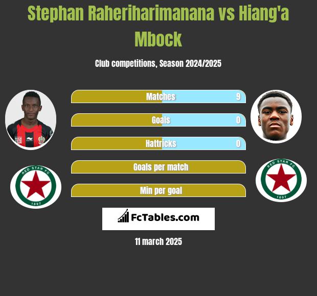 Stephan Raheriharimanana vs Hiang'a Mbock h2h player stats