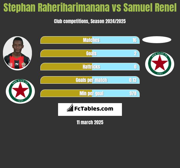 Stephan Raheriharimanana vs Samuel Renel h2h player stats