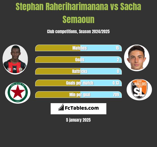 Stephan Raheriharimanana vs Sacha Semaoun h2h player stats