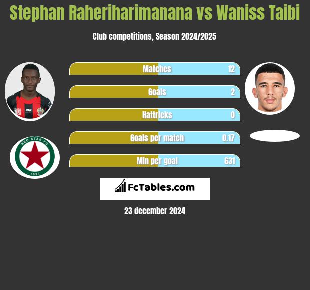 Stephan Raheriharimanana vs Waniss Taibi h2h player stats