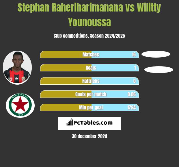 Stephan Raheriharimanana vs Wilitty Younoussa h2h player stats