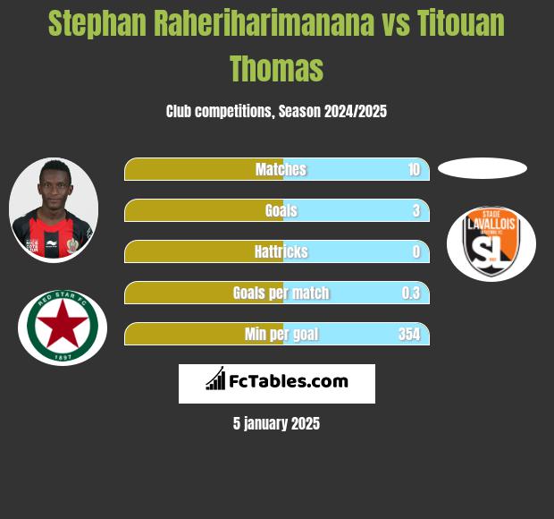 Stephan Raheriharimanana vs Titouan Thomas h2h player stats