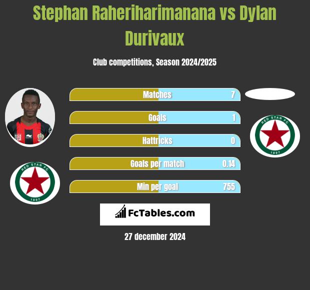 Stephan Raheriharimanana vs Dylan Durivaux h2h player stats