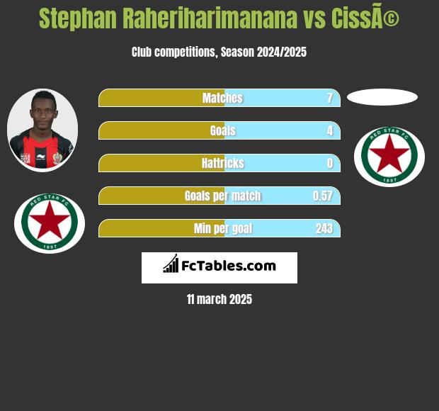 Stephan Raheriharimanana vs CissÃ© h2h player stats