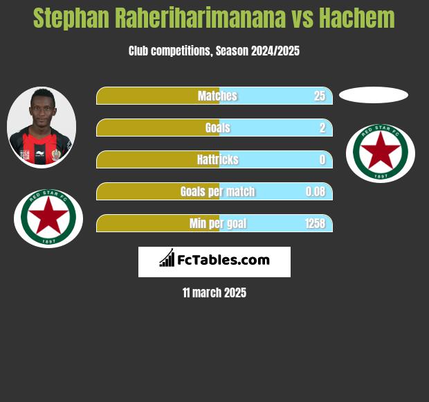 Stephan Raheriharimanana vs Hachem h2h player stats