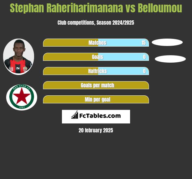 Stephan Raheriharimanana vs Belloumou h2h player stats