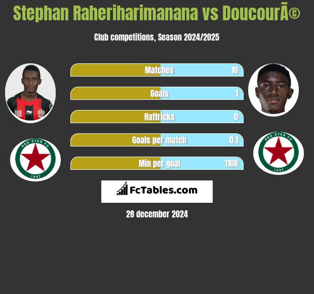 Stephan Raheriharimanana vs DoucourÃ© h2h player stats